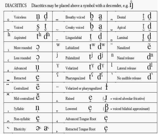 Table of Diacritics.png